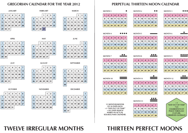 [Graphic showing irregular 12-month calendar side by side with harmonic 13 Moon/28-day calendar]