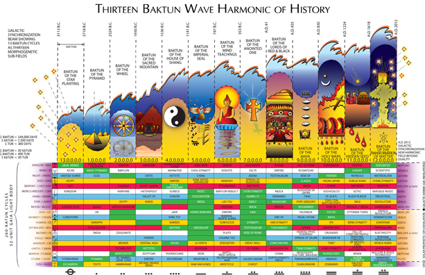[Graphic showing 13 Baktun cycle]