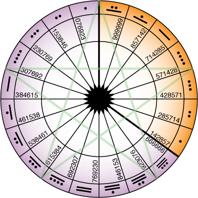 13:7 Wheel - showing reciprocal numbers of 7 and 13