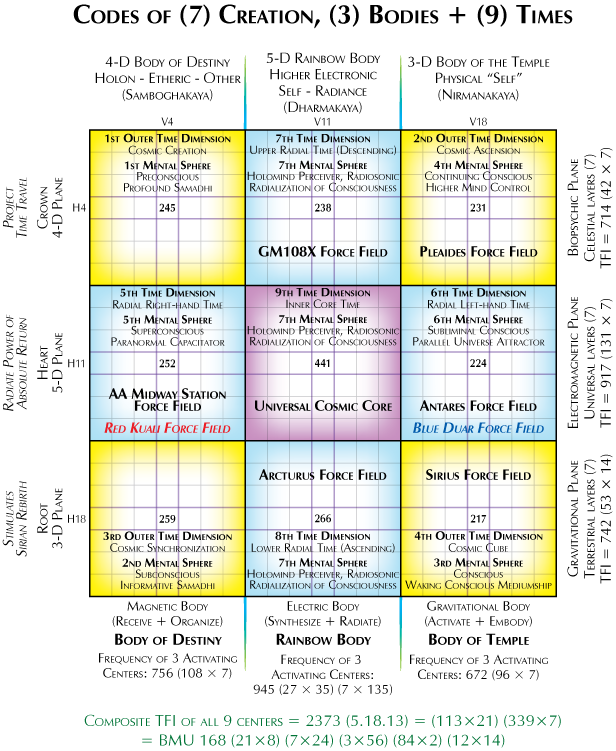 9 Time Dimensions