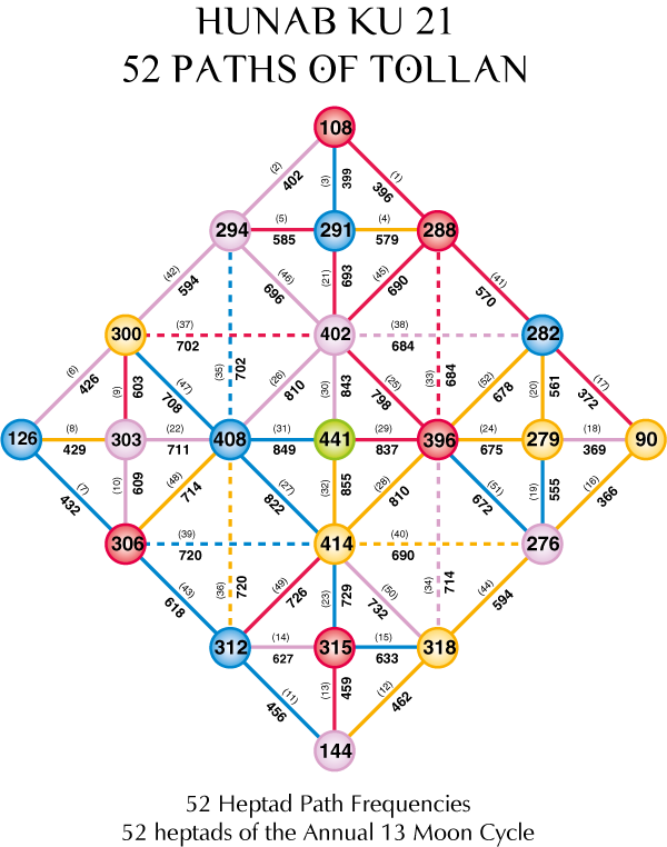 [Hunab Ku 21 Grid showing the 52 Heptad Paths and their frequencies]