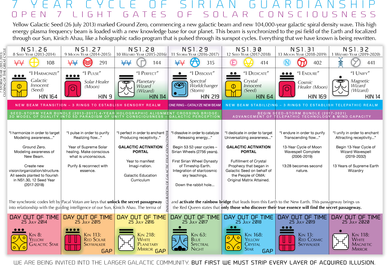 7-Year Cycle of Sirian Guardianship