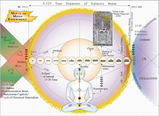 [Graphic illustrating the galactic beam as a historical cycle and Mayan time engineering experiment]