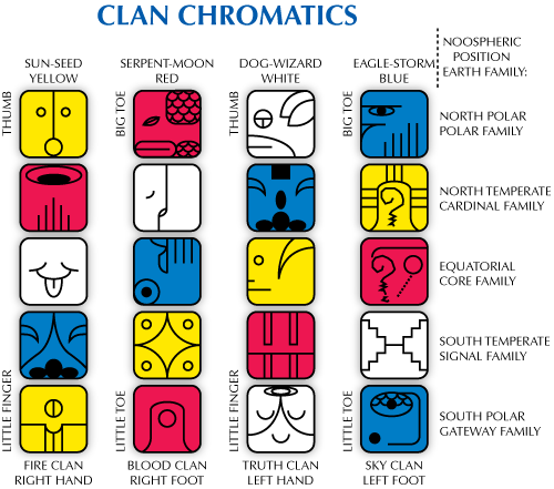 Diagram showing Clan Chromatics