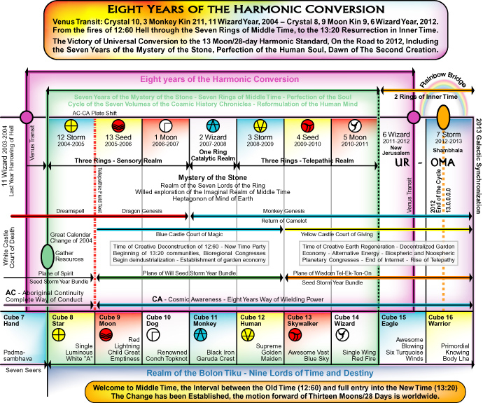 Time Map: Eight Years of the Harmonic Conversion